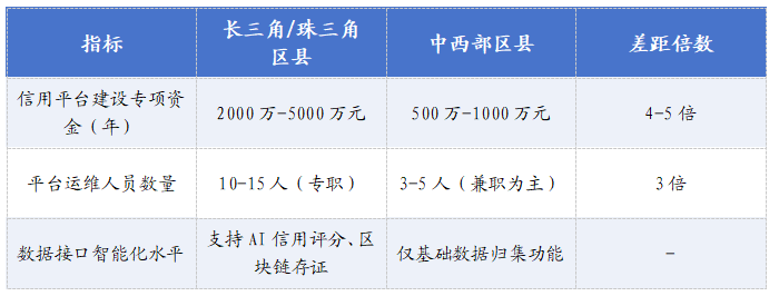 表1 信用平臺(tái)投入的區(qū)域差距對(duì)比.png