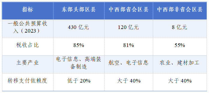 表2 各地區(qū)縣財(cái)政收入的對(duì)比情況.png