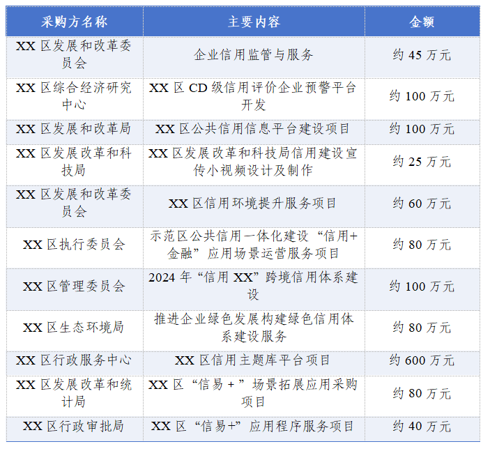 表4 不同區(qū)縣信用應(yīng)用場景建設(shè)需求分析對(duì)比.png